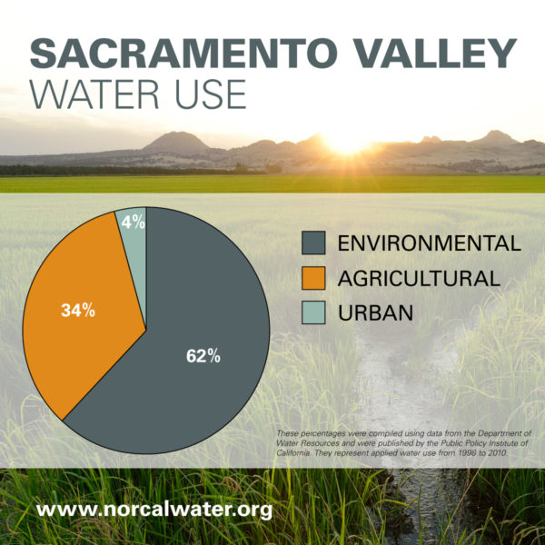 SacValley Water Infographic